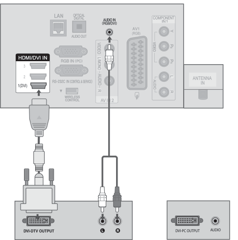 HARİCİ CİHAZ AYARLARI HDMI DVI KABLOSU İLE BAĞLAMA Dijital kutu veya PC'nin DVI çıkışını TV üzerindeki HDMI/DVI IN (DVI) jakına bağlayın.