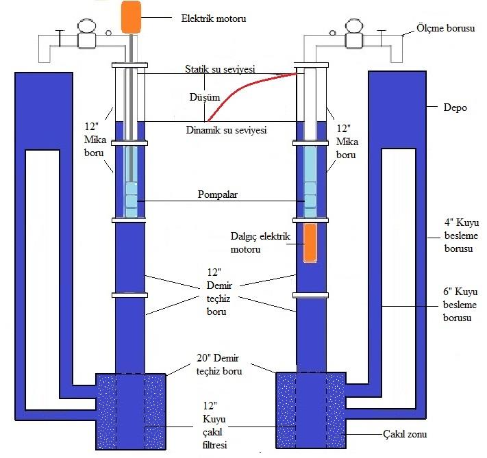 293 175 mm ve 200 mm çaplı kovanlar giydirilmiştir. Bu pompaların çalıştırılmasında 3x2.5 cm 2 kesitli ve 20 m uzunluğunda kablolar kullanılmıştır.