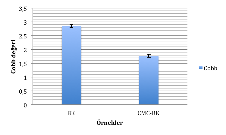 Şekil 2. BK ve CMC-BK yüzey pürüzlülük değerleri Tappi T 441 om-09 nolu standartında baskı altı malzemesinin su emme davranışları (Cobb) test edilebilmektedir (Tappi, 2016).