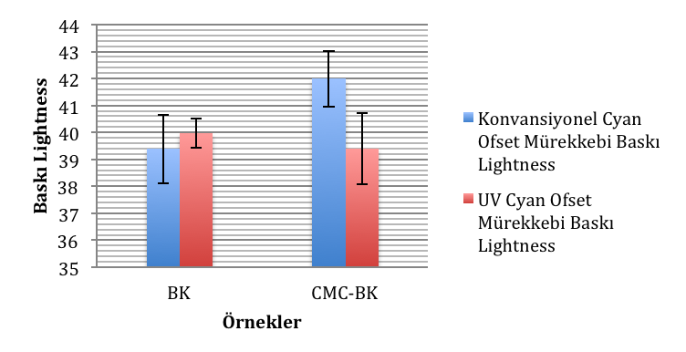 Şekil 4 de Konvansiyonel cyan ofset mürekkep ve UV cyan ofset mürekkep ile baskıları gerçekleştirilmiş BK ve CMC-BK nun densite değerleri görülmektedir.