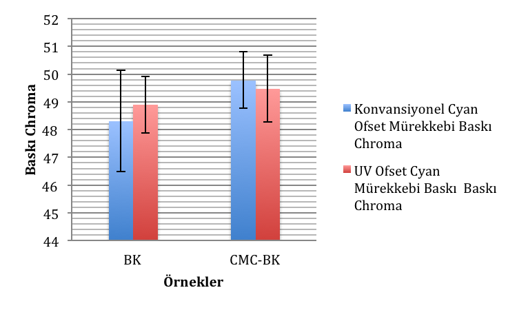 Baskı chroma değerinin yüksek değerlerde olması o baskıda elde edilebilecek renk evrenin daha geniş olacağını göstermektedir.