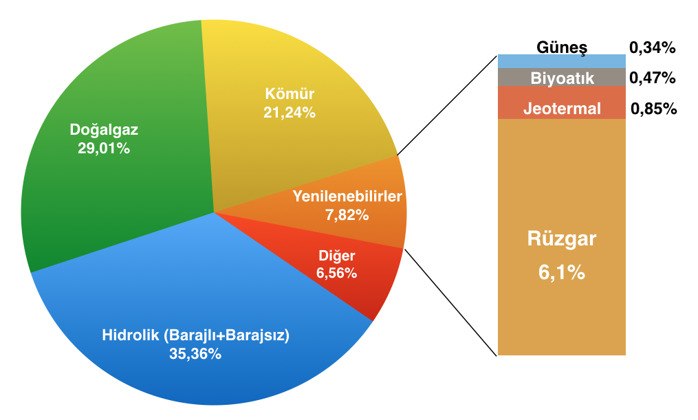 0.59% a yükselmiştir [79]. Biyogaz teknolojisinde dünyadaki en önemli ülkelerden biri olan Almanya da, toplam elektrik gücü 2.8 gigavatı bulan yaklaşık 7 bin biyogaz tesisi bulunmaktadır.