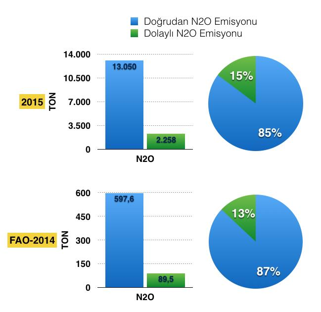 Benzer şekilde Gıda ve Tarım Örgütü (FAO) nün 2014 yılı Türkiye için yaptığı emisyon hesaplamalarında gübre yönetimi kaynaklı doğrudan N2O emisyonu yaklaşık toplam 597.