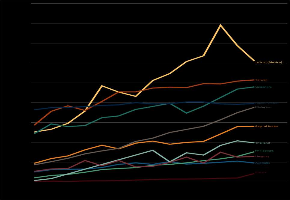 2000-2013 Döneminde