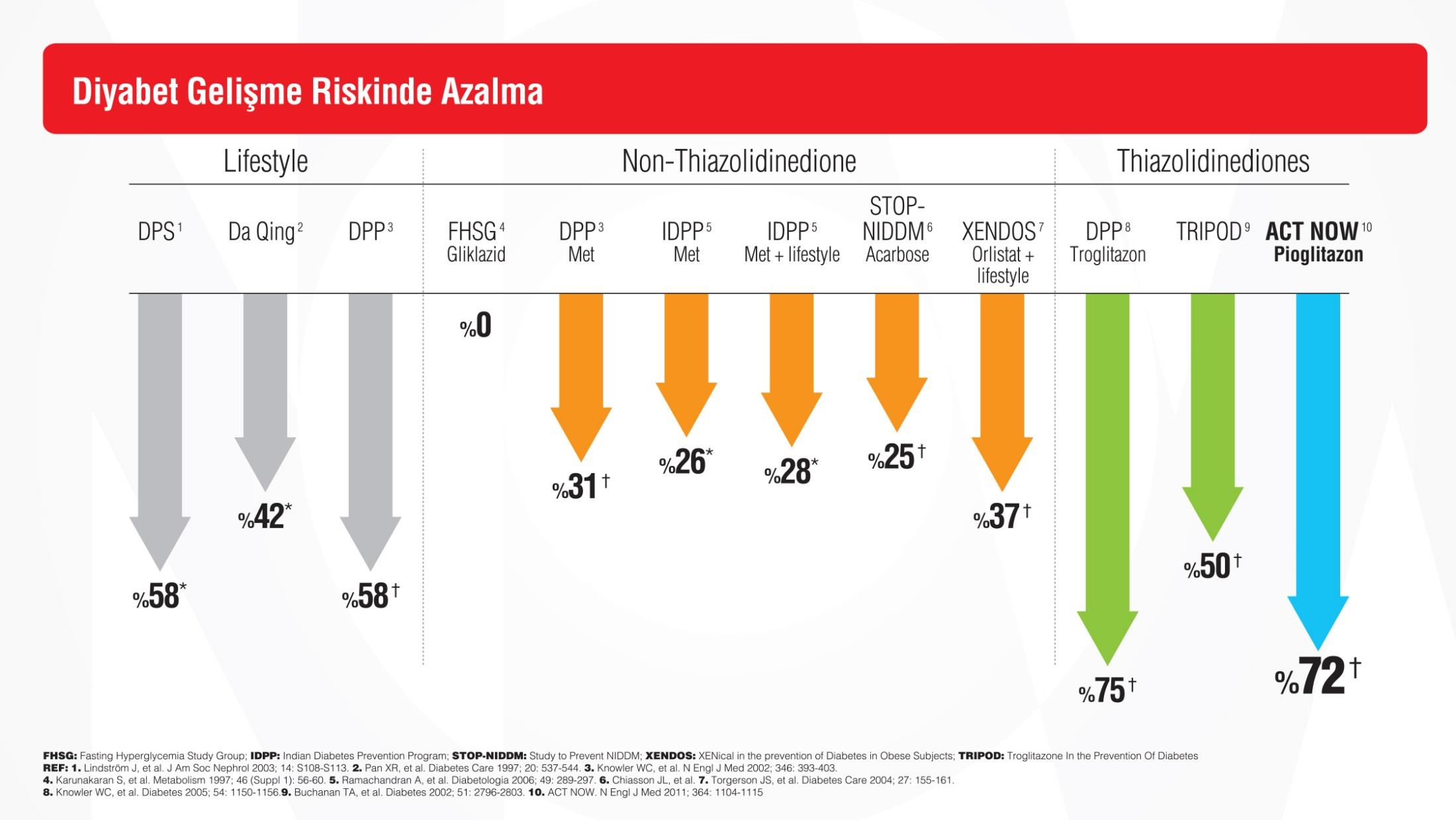 Diyabet gelişme hızının yüksek olduğu IGT li