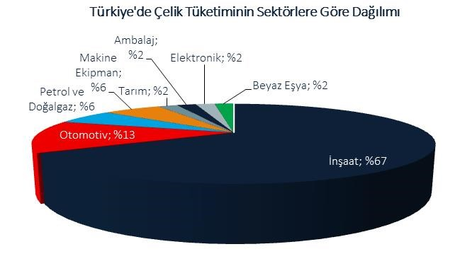 TÜRKİYE / Tüketim %50 %40 %44 Türkiye'de Kullanılan Çelik Ürünlerinin Dağılımı %30 %20 %10 %0 %17 %11 %11 %5 %5 %3 %2 %1 %1 %0 Kaynak: ÇİB, veriler 2010 itibarıyladır.