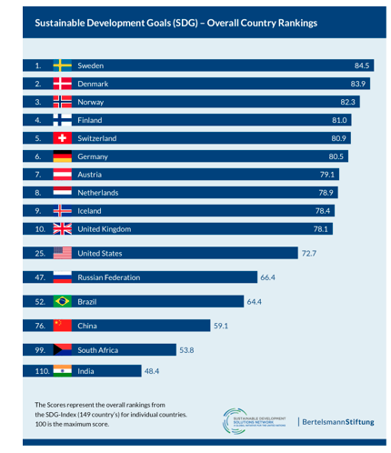 SDSN Endeks ve Göstergeleri ve Türkiye Bütün ülkelerin