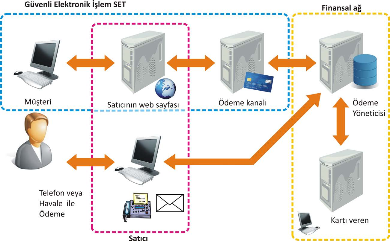 Güvenli Elektronik İşlem (SET) SET protokolünün ana ilkesi, İnternet üzerinden yapılacak ödemenin, müşteri