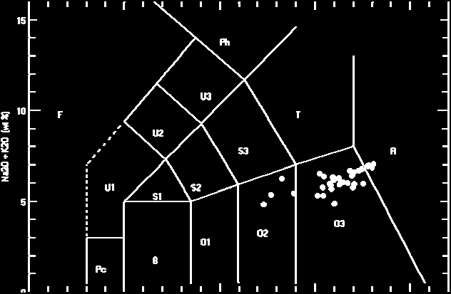 ait kayaçların SiO 2 (Na