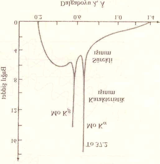 Kristal Yapısının Bulunması X-Işınları Analizi Kα ve Kβ çizgileri elemente özgü çizgilerdir. Molibden için Kα çizgisi 0.07 nm civarındadır.