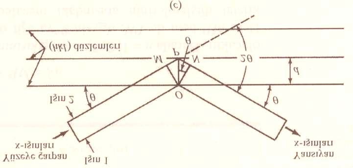 Kristal Yapısının Bulunması X-Işınları Analizi Yandaki şekilde 1 ve 2 ışınlarına bakalım; Bu ışınların aynı fazda olmaları için 2'nin