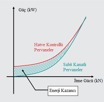 Şekil 5: Sabit hatveli pervaneler ile hatve kontrollü pervaneler motor gücü-itme gücü grafiği (ABB, 2015) Elektrikli tahrik sistemlerinde hatve kontrollü veya sabit hatveli pervaneler kullanılabilir.