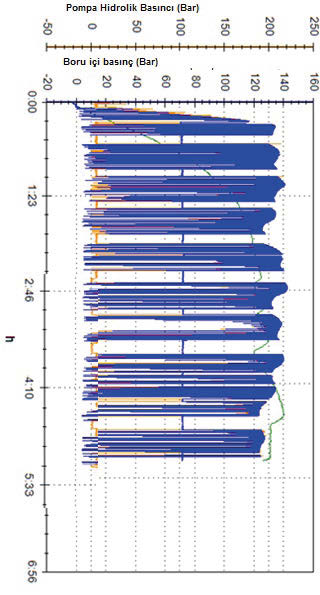 hareketsiz haldeyken) aynı çökme değerinde (210mm) kaydedilmiştir. Bekleme ve pompalama esnasındaki hidrolik basınç ve boru basıncı değerleri Şekil 3 te gösterilmiştir.