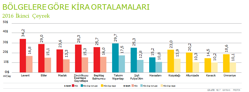 2016 İkinci Çeyrek İstanbul Genelinde Ofis Kira Değerleri (Kaynak: Propin) 2016 ikinci çeyrekte Avrupa Yakası MİA da ortalama aylık kira A sınıfı ofisler için 28,1 USD/m²/ay, Avrupa Yakası MİA dışı