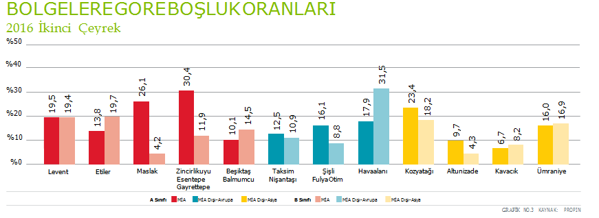 2016 İkinci Çeyrek İstanbul Genelinde Ofis Boşluk Oranları (%)(Kaynak: Propin) 2016 2.