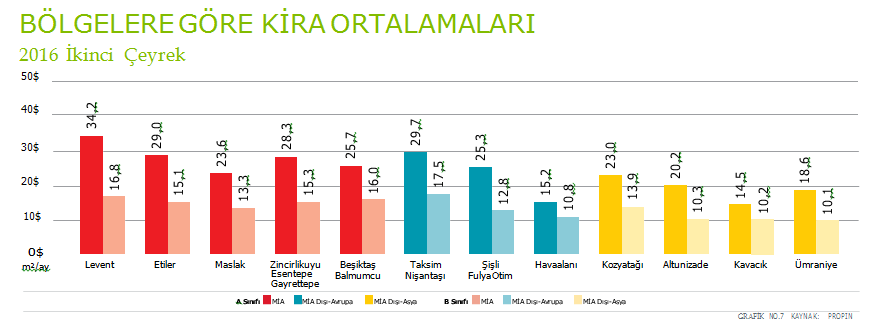 2016 ikinci çeyrekte, MİA Dışı-Avrupa daki A sınıfı ofis binalarının boşluk oranı %17,1 olmuştur İstanbul Ofis Bölgelere Göre A Sınıfı Ofis Stoku (m²) (Kaynak: Propin) İstanbul Ofis Bölgeleri Yıllara