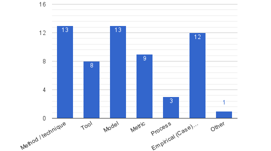 4 Sonuçlar 4.1 HS 1-Çalışmaların araştırmaya katkı tipleri Final havuzunda bulunan 29 makale katkı tiplerine göre sınıflandırıldı ve elde edilen sonuçlar aşağıdaki şekillerde gösterildi.