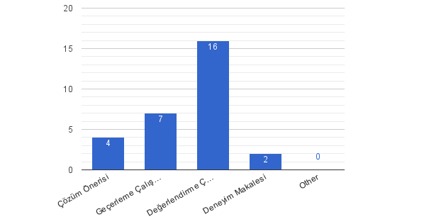 Şekil 5 te görüldüğü gibi çalışmalarda en çok metot/teknik ve model önerilmiştir. Çalışmaların 12 tanesi deneysel çalışmalarla desteklenmiş ve sunularının güvenilirliği artırılmıştır. Şekil 5.