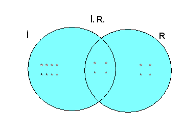 n(a B) = 18-15 n(a B) = 3 Misal 3. Beşinci sinif şagirdlərinin 12-si ingilis, 8-i rus, 4-ü isə həm ingilis, həm rus dilini öyrənir. Bu sinifdə neçə şagird var?