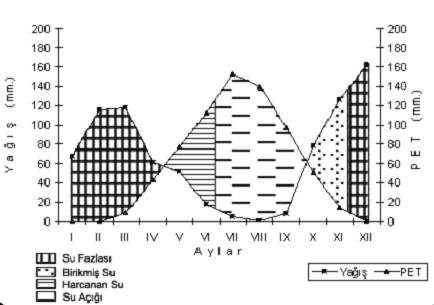 Çelikhan Ovası (Adıyaman) Ve Yakın Çevresinde Doğal Ortam Ġnsan ĠliĢkileri Thornthwaite yöntemine göre Çelikhan ın(1984-93) su bilançosu tablosu ve grafiği.