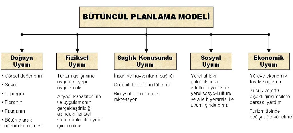 Şekil 1.Bütüncül planlama modeli (The Council of Europe 1997) Modern peyzaj planlama ve yönetimi peyzajı; doğal, sosyal ve ekonomik durumlara bağlı bir sistem olarak görmektedir.