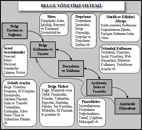 Kuruluşlarda belgeler, yapılan faaliyetleri belgelemeleri nedeniyle saklanmak ve belli bir düzen içinde yönetilmek zorundadır.