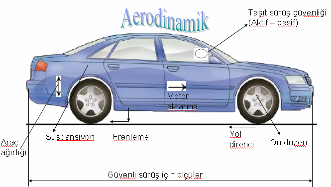 84 Resim 5.18. Taşıtlarda aerodinamik yapı Resim 5.18 de taşıtlarda aerodinamik yapı ile ilgili görüntü verilmiştir. Bir taşıt hareket halindeyken yere göre bir rölatif hızı vardır.