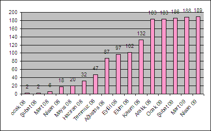 istasyonunun aylar bazında açılma sayıları verilmiştir.