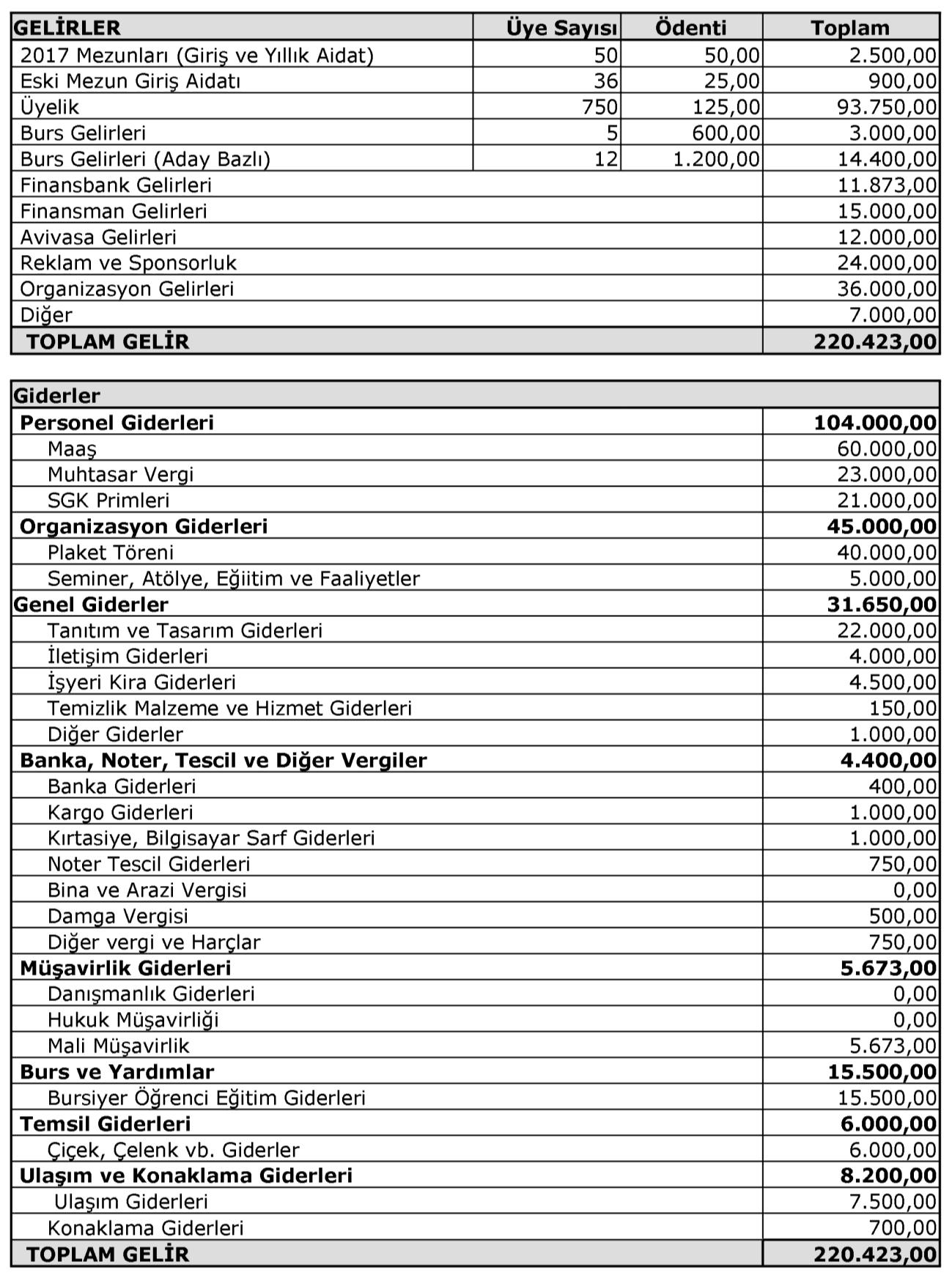 2015-2017 Yönetim Dönemi Bütçe Önerisi