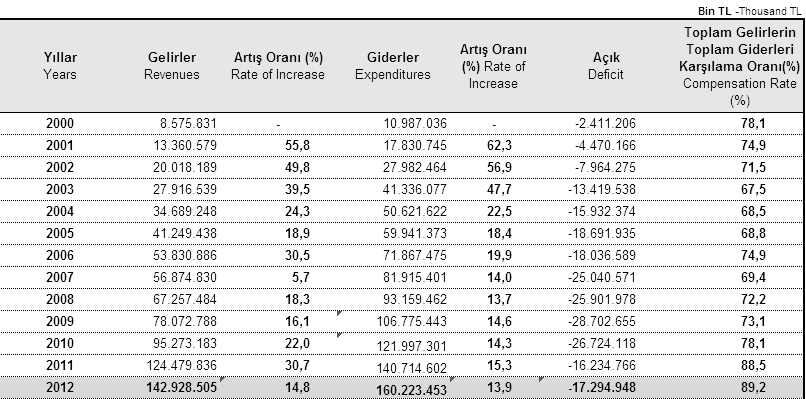 Tablo 11: 2000-2012 yılları arasında SGK gelir ve gider dengesi 2 Kaynak: SGK 2012 Aralık aylık sosyal güvenlik temel göstergeleri 2004 yılından itibaren sağlık harcamalarının önemli bir kısmını