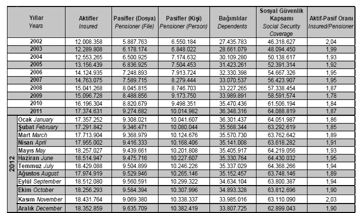 kısmını oluşturan prim gelirlerinin artması, aktif çalışanlarla pasif sigortalıların oranını ölçen aktüeryal dengenin iyileştirilmesi çok