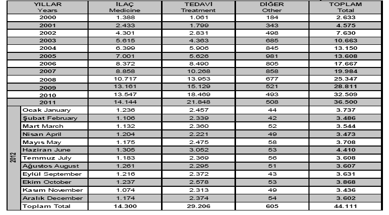 Tablo 13: 2000-2012 yılları arasında SGK sağlık harcamalarının dağılımı 2 Kaynak: SGK 2012