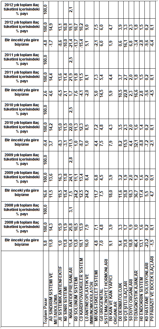 Tablo 18: 2008-2012 yılları arasında toplam ilaç harcamaları içinde tedavi gruplarının tüketim payları Kaynak: IMS Health Turkey Pharmaceutical Index 2008-2012 Tablo Not 1: Sınıflandırma EphMRA