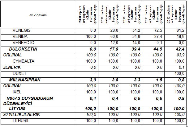 Kaynak: IMS Health Turkey Pharmaceutical Index 2008-2012 Tablo Not 1: Sınıflandırma EphMRA sınıflandırma sistemine göre yapılmıģtır.