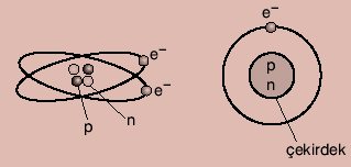 Elektronların çekirdek etrafında dönme hızı, 2,18.108 cm/sn dir. Elementlerin Çekirdekte bulunan protonlar, atomun tüm kimyasal ve fiziksel özelliklerini belirler.