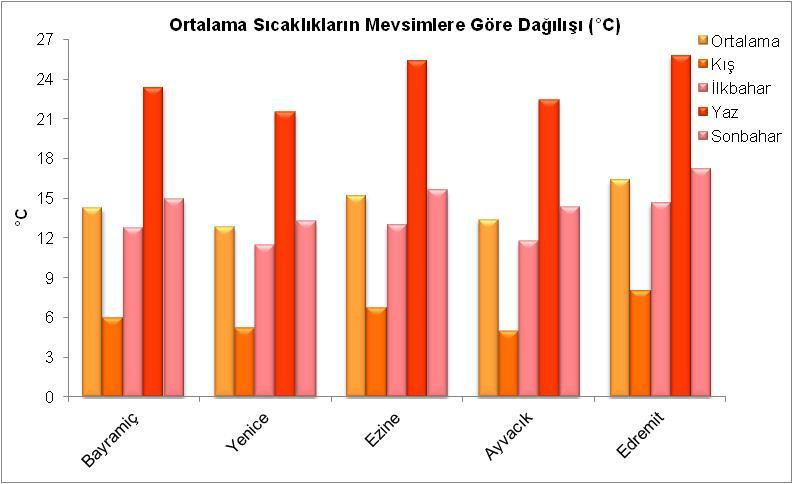 istasyonunda görülür. Yılık ortalama sıcaklıklar, 12 C üzerindedir. Tüm mevsimlerdeki ortalama sıcaklıklar Ayvacık ve Yenice istasyonlarında en düşük değerlere sahiptir (Şekil 2). Şekil 2.