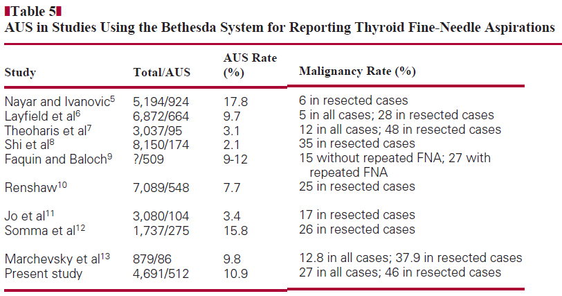 Am J Clin Pathol 2011;135:770-775 AUS/FLUS : ~5% Neoplastic: 8.