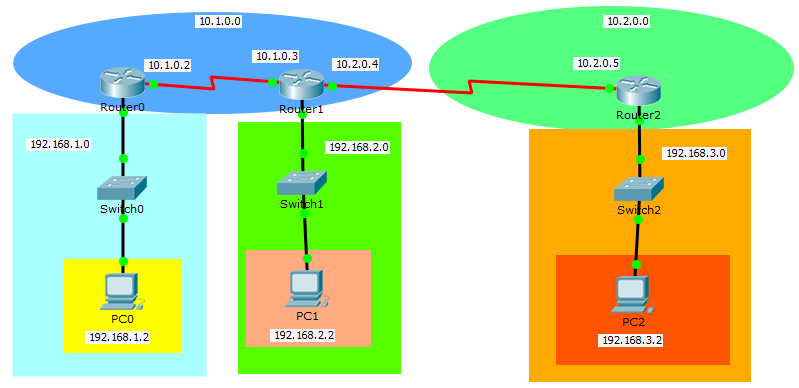 (Interior Gateway Protocol), (Routing Information Protocol), OSPF (Open Shorthest Path First), EGP (Exterior Gateway Protocol), EGP2 (Exterior Gateway Protocol 2), BGP (Border Gateway Protocol), IGRP