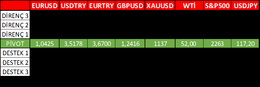 EURUSD USDTRY EURTRY GBPUSD XAUUSD WTİ S&P500 USDJPY DİRENÇ 3 1,0785 3,8030 4,0425 1,2630 1272 54,15 2312 114,50 DİRENÇ 2 1,0750 3,7540 4,0050 1,2590 1260 53,00 2307 113,54 DİRENÇ 1 1,0700 3,7200