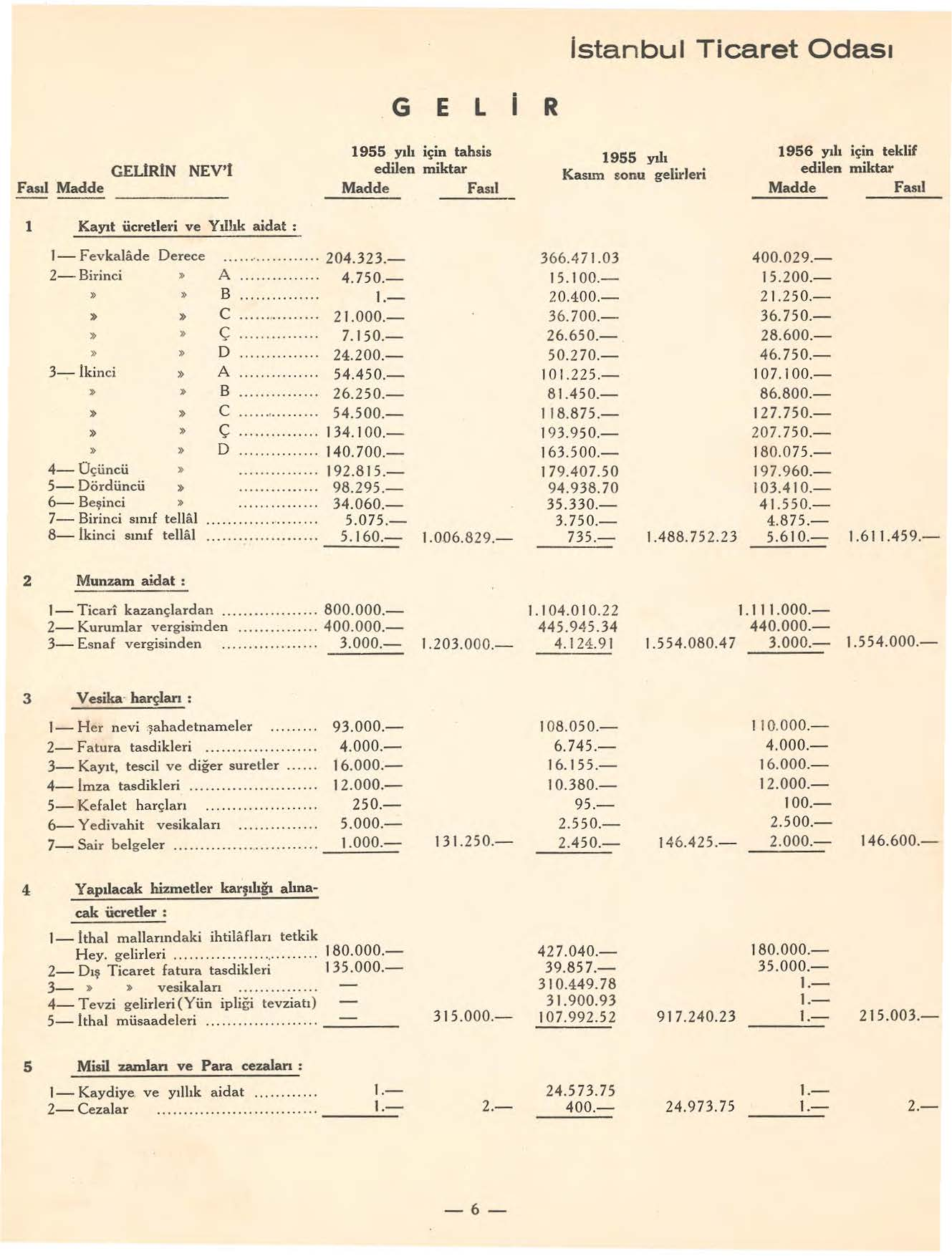 istanbul Ticaret Odası G E L i R Fasıl Madde GELIRIN NEV'I ı 955 yılı için tahsis edilen miktar Madde Fasıl ı955 Kasım yılı tonu gelirleri ı 956 yılı için teklif edilen miktar Madde Fasıl ı Kayıt
