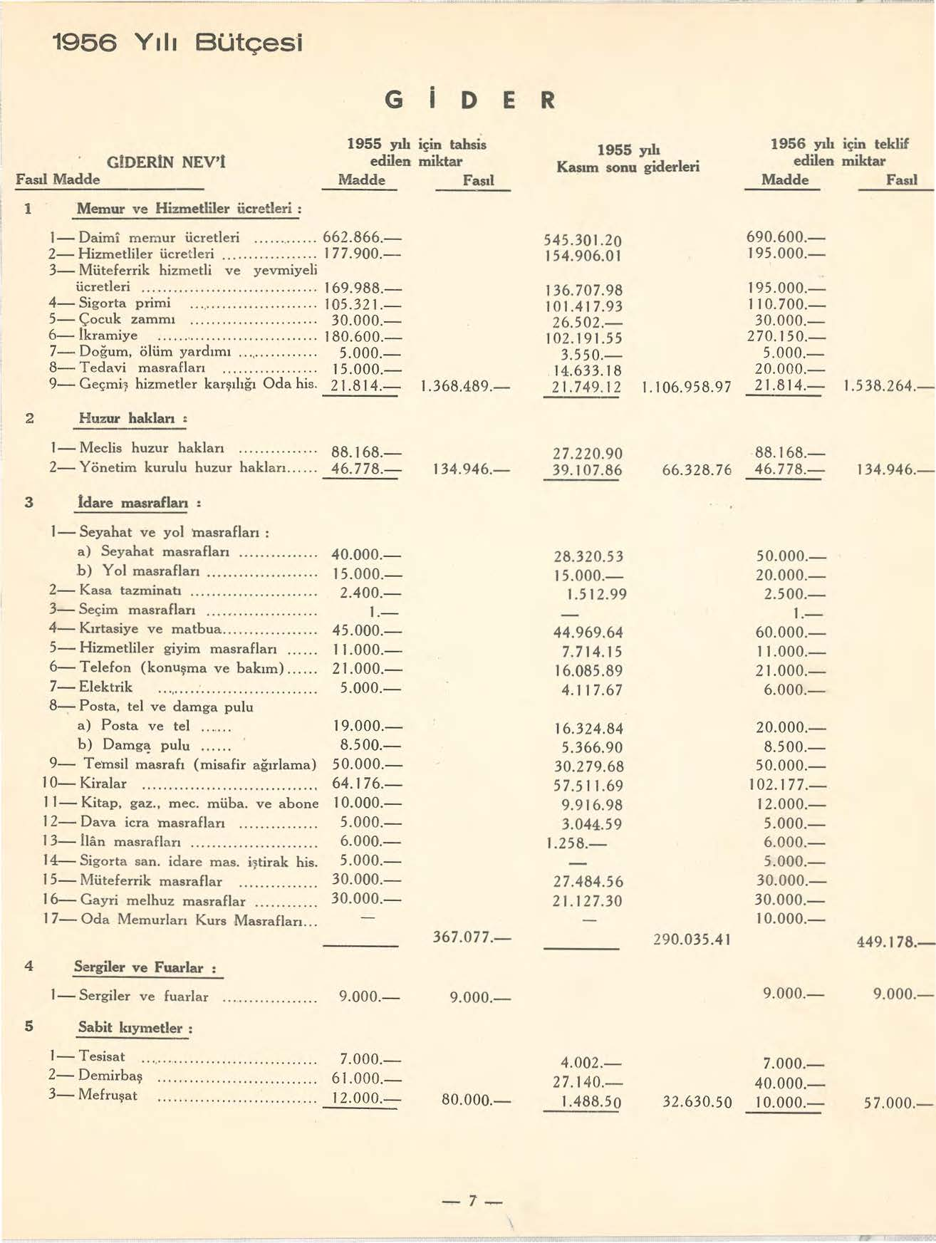 1956 Y 111 Bütçes i G i D E R Fasıl Madde GlDERIN NEV'l 1 ve Hizmetliler Ücretleri : 1955 yılı için tabsis edilen miktar Madde Fasıl ı- Daimi memur ücretleri... 662.866.- 2- Hizmetliler ücretleri.