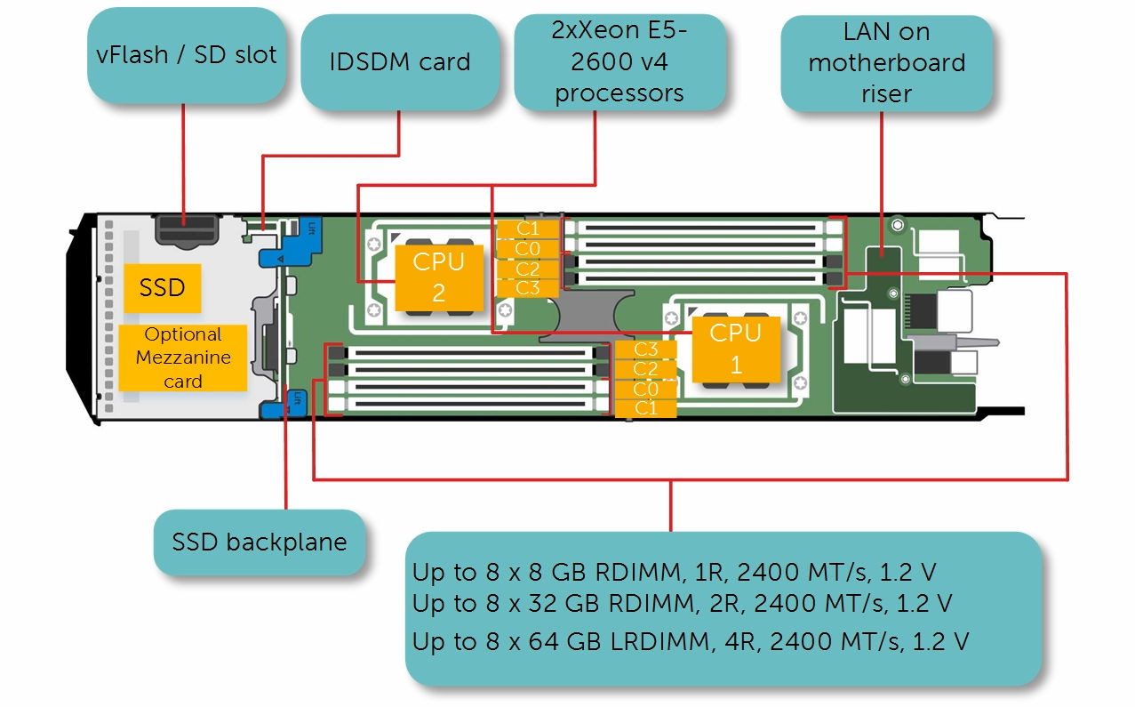 PowerEdge FC430 sistemine genel bakış 1 Dell PowerEdge FC430 sistemi, en çok aşağıdakileri destekleyen çeyrek genişlikli bir kızaktır: İki adet Intel Xeon E5-2600 v4 işlemci Sekiz adet DIMM İki adet