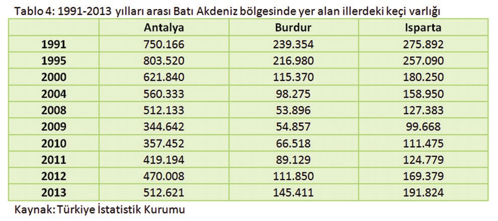 keçisi ve melezleri yaşamaktadır. Ayrıca bu bölge içinde işletme kurularak entansif Saanen, Halep ve vb. ırklar yetiştirilmektedir.