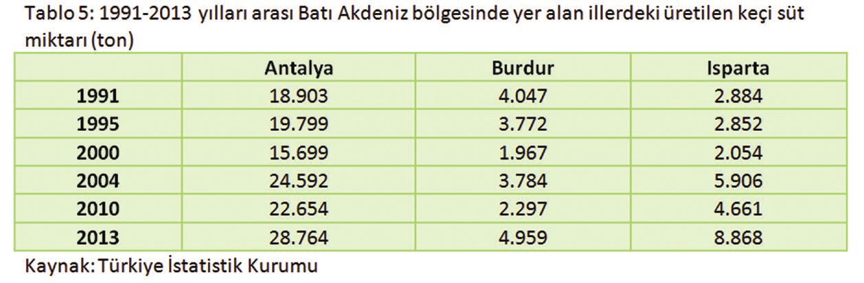 (Tablo 4) Batı Akdeniz Bölgesi nde bulunan 3 ilimizin toplam keçi sütü üretimi 42.591 ton olup Türkiye üretiminin yüzde 10 udur.