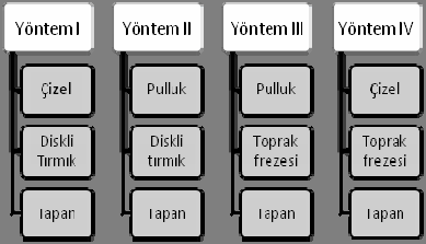 Murad ÇANAKCI, Davut KARAYEL, Mehmet TOPAKCI Anız yoğunluğunun fazla olduğu alanlarda, dalgalı diske sahip doğrudan ekim makinaları önerilmiştir.