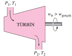 Sürekli Akışlı Düzeneklerde En Uygun İş Etkileşiminin Tersinir Bir Hal Değişimi Sırasında Gerçekleştiğinin Kanıtlanması Isı girişi ve iş çıkışı pozitif alındığında: Tersinir bir türbin, tersinmez
