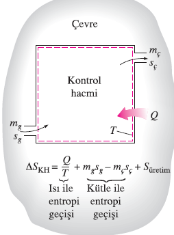 Kontrol Hacimleri Bir maddenin entropisi tekakışlı, adyabatik,