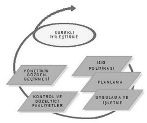 Şekil 2. Başarılı Bir İSG Yönetim Sistemi Elemanları (Kaynak: TS 18002, 2004:4) 1.2.4.1 Genel Şart Kuruluş, OHSAS 18001 Standardının bütün şartlarına uyan bir yönetim sistemini kurmalı ve sürdürmelidir.