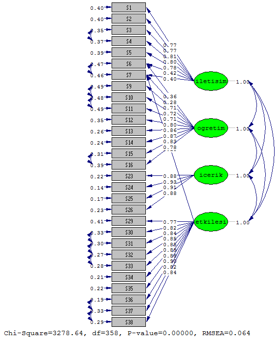 132 Yasemin GÜLBAHAR Doğrulayıcı Faktör Analizi Sonuçları Şekil 2.