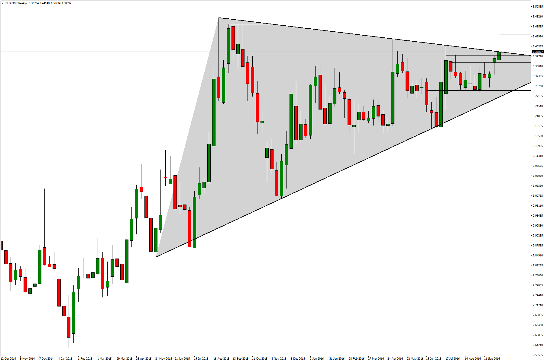 EUR/TRY 07 Ekim 2016 EUR/TRY paritesi Euro nun küresel para birimleri karşısındaki değer kaybının yansıması ile 3,4350 seviyesinden dönüş gösteriyor. TL kanadı ise kırılgan yapısını koruyor.